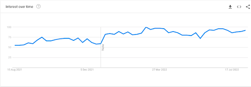 Google Trends for EV